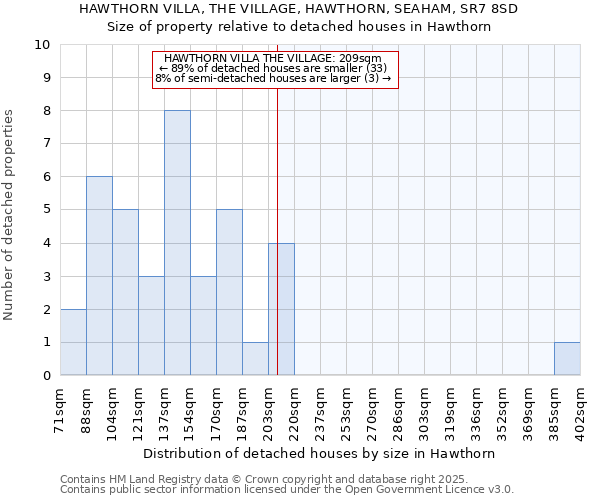 HAWTHORN VILLA, THE VILLAGE, HAWTHORN, SEAHAM, SR7 8SD: Size of property relative to detached houses in Hawthorn