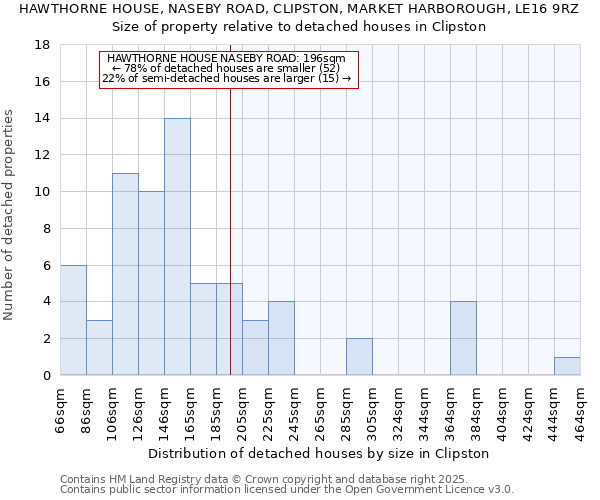 HAWTHORNE HOUSE, NASEBY ROAD, CLIPSTON, MARKET HARBOROUGH, LE16 9RZ: Size of property relative to detached houses in Clipston