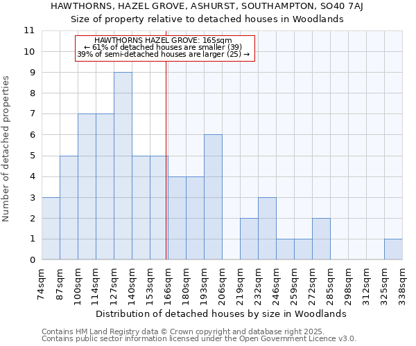 HAWTHORNS, HAZEL GROVE, ASHURST, SOUTHAMPTON, SO40 7AJ: Size of property relative to detached houses in Woodlands