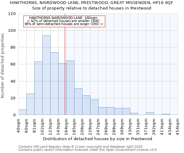 HAWTHORNS, NAIRDWOOD LANE, PRESTWOOD, GREAT MISSENDEN, HP16 0QF: Size of property relative to detached houses in Prestwood