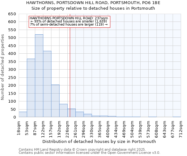 HAWTHORNS, PORTSDOWN HILL ROAD, PORTSMOUTH, PO6 1BE: Size of property relative to detached houses in Portsmouth