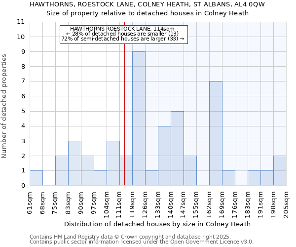 HAWTHORNS, ROESTOCK LANE, COLNEY HEATH, ST ALBANS, AL4 0QW: Size of property relative to detached houses in Colney Heath