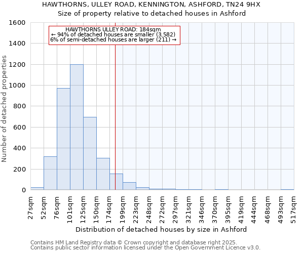 HAWTHORNS, ULLEY ROAD, KENNINGTON, ASHFORD, TN24 9HX: Size of property relative to detached houses in Ashford