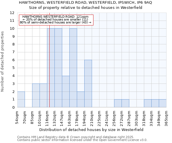 HAWTHORNS, WESTERFIELD ROAD, WESTERFIELD, IPSWICH, IP6 9AQ: Size of property relative to detached houses in Westerfield