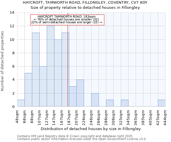 HAYCROFT, TAMWORTH ROAD, FILLONGLEY, COVENTRY, CV7 8DY: Size of property relative to detached houses in Fillongley