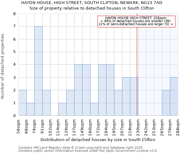 HAYDN HOUSE, HIGH STREET, SOUTH CLIFTON, NEWARK, NG23 7AD: Size of property relative to detached houses in South Clifton