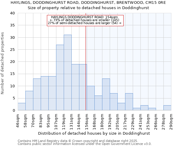 HAYLINGS, DODDINGHURST ROAD, DODDINGHURST, BRENTWOOD, CM15 0RE: Size of property relative to detached houses in Doddinghurst