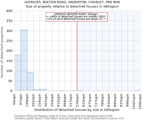 HAYRICKS, BOLTON ROAD, ANDERTON, CHORLEY, PR6 9HN: Size of property relative to detached houses in Adlington