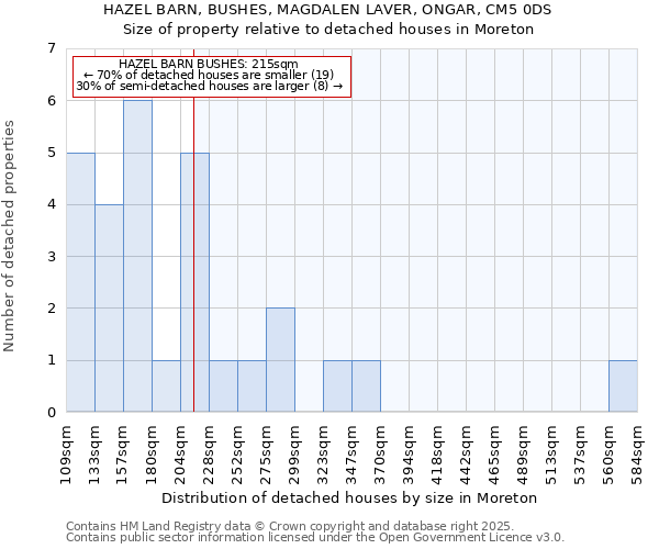 HAZEL BARN, BUSHES, MAGDALEN LAVER, ONGAR, CM5 0DS: Size of property relative to detached houses in Moreton