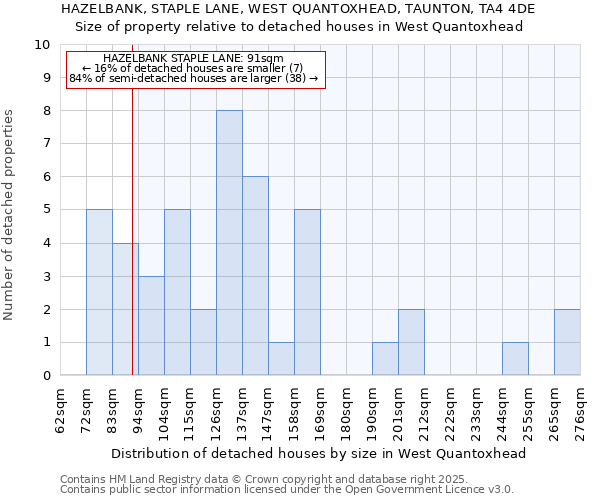 HAZELBANK, STAPLE LANE, WEST QUANTOXHEAD, TAUNTON, TA4 4DE: Size of property relative to detached houses in West Quantoxhead