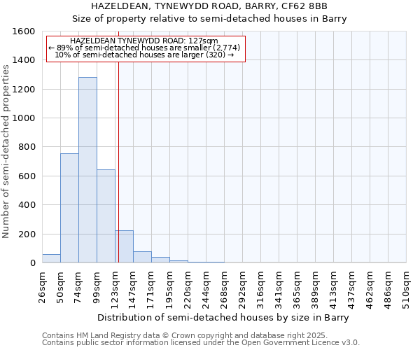 HAZELDEAN, TYNEWYDD ROAD, BARRY, CF62 8BB: Size of property relative to detached houses in Barry