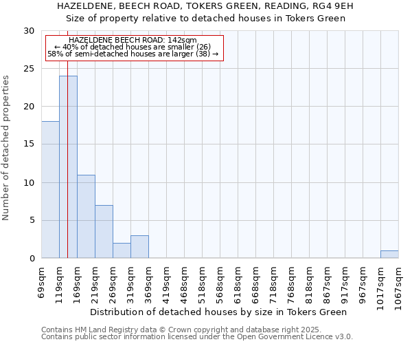 HAZELDENE, BEECH ROAD, TOKERS GREEN, READING, RG4 9EH: Size of property relative to detached houses in Tokers Green