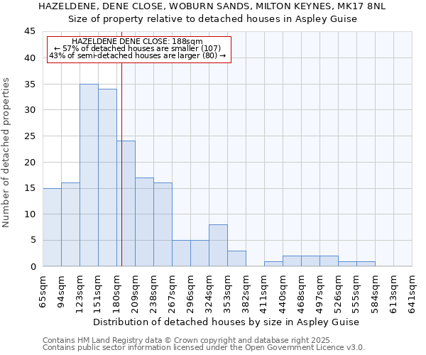 HAZELDENE, DENE CLOSE, WOBURN SANDS, MILTON KEYNES, MK17 8NL: Size of property relative to detached houses in Aspley Guise