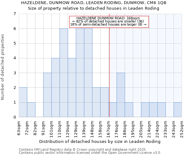 HAZELDENE, DUNMOW ROAD, LEADEN RODING, DUNMOW, CM6 1QB: Size of property relative to detached houses in Leaden Roding