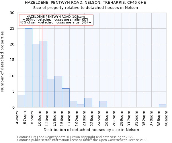 HAZELDENE, PENTWYN ROAD, NELSON, TREHARRIS, CF46 6HE: Size of property relative to detached houses in Nelson