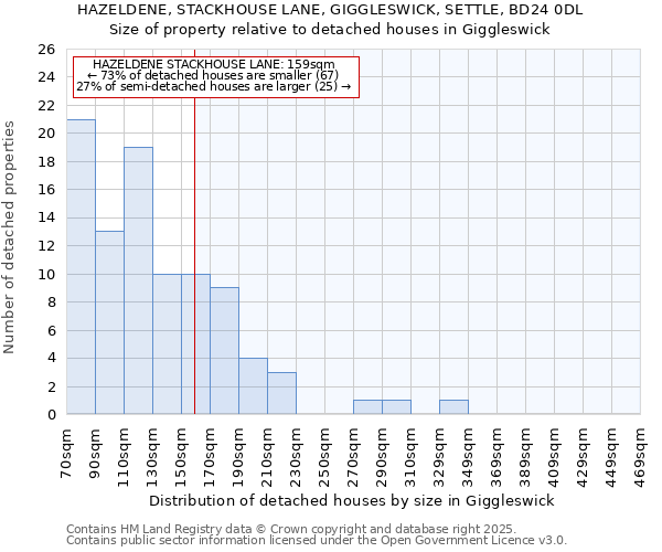 HAZELDENE, STACKHOUSE LANE, GIGGLESWICK, SETTLE, BD24 0DL: Size of property relative to detached houses in Giggleswick