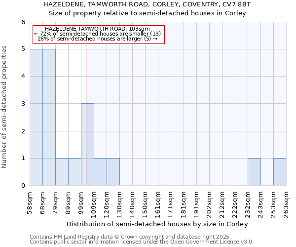 HAZELDENE, TAMWORTH ROAD, CORLEY, COVENTRY, CV7 8BT: Size of property relative to detached houses in Corley