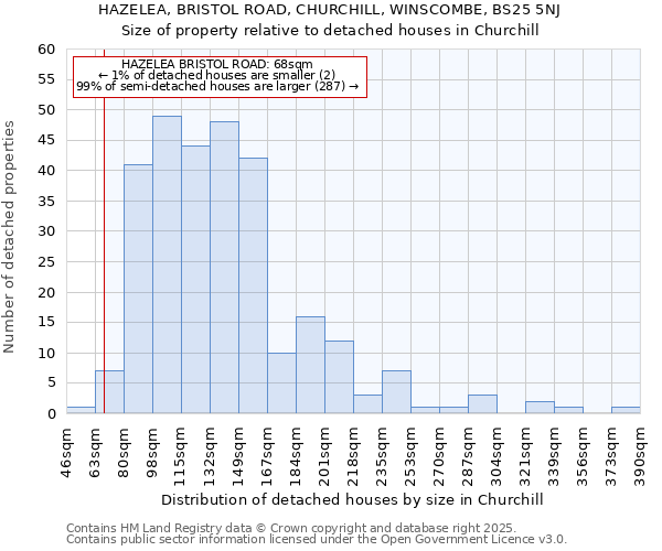 HAZELEA, BRISTOL ROAD, CHURCHILL, WINSCOMBE, BS25 5NJ: Size of property relative to detached houses in Churchill