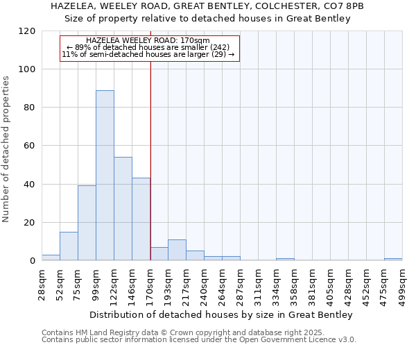 HAZELEA, WEELEY ROAD, GREAT BENTLEY, COLCHESTER, CO7 8PB: Size of property relative to detached houses in Great Bentley