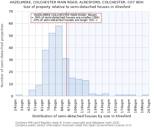 HAZELMERE, COLCHESTER MAIN ROAD, ALRESFORD, COLCHESTER, CO7 8DH: Size of property relative to detached houses in Alresford