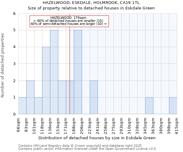 HAZELWOOD, ESKDALE, HOLMROOK, CA19 1TL: Size of property relative to detached houses in Eskdale Green