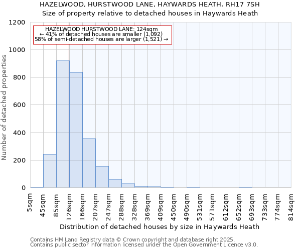 HAZELWOOD, HURSTWOOD LANE, HAYWARDS HEATH, RH17 7SH: Size of property relative to detached houses in Haywards Heath