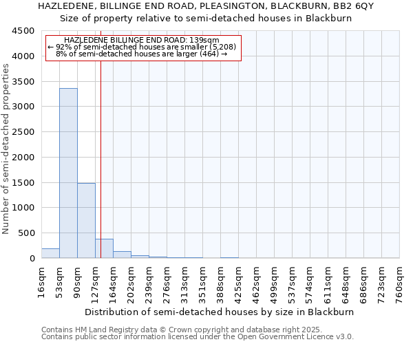 HAZLEDENE, BILLINGE END ROAD, PLEASINGTON, BLACKBURN, BB2 6QY: Size of property relative to detached houses in Blackburn