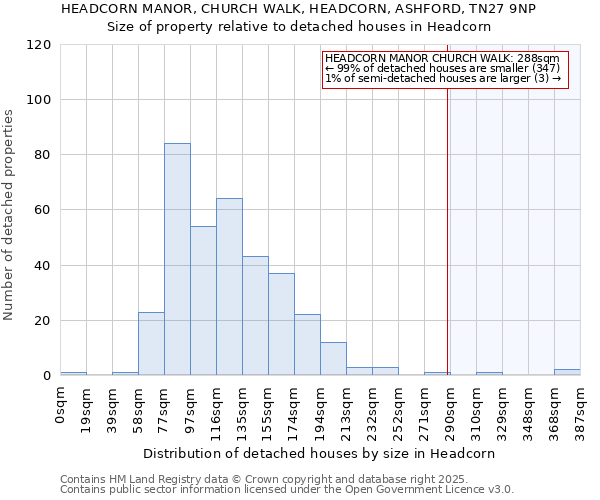 HEADCORN MANOR, CHURCH WALK, HEADCORN, ASHFORD, TN27 9NP: Size of property relative to detached houses in Headcorn