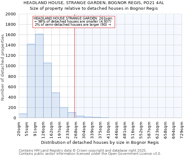 HEADLAND HOUSE, STRANGE GARDEN, BOGNOR REGIS, PO21 4AL: Size of property relative to detached houses in Bognor Regis