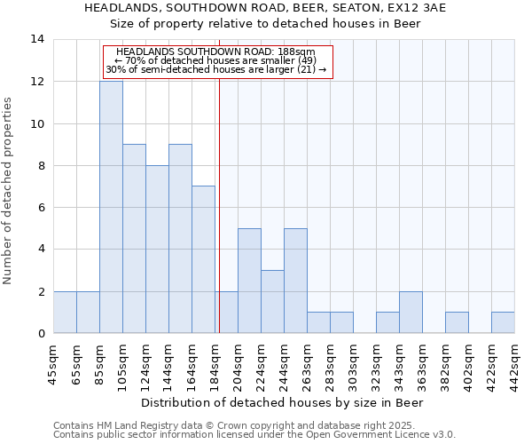 HEADLANDS, SOUTHDOWN ROAD, BEER, SEATON, EX12 3AE: Size of property relative to detached houses in Beer