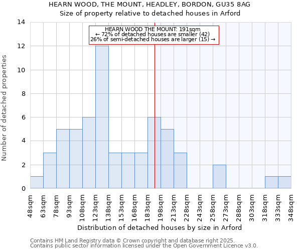 HEARN WOOD, THE MOUNT, HEADLEY, BORDON, GU35 8AG: Size of property relative to detached houses in Arford