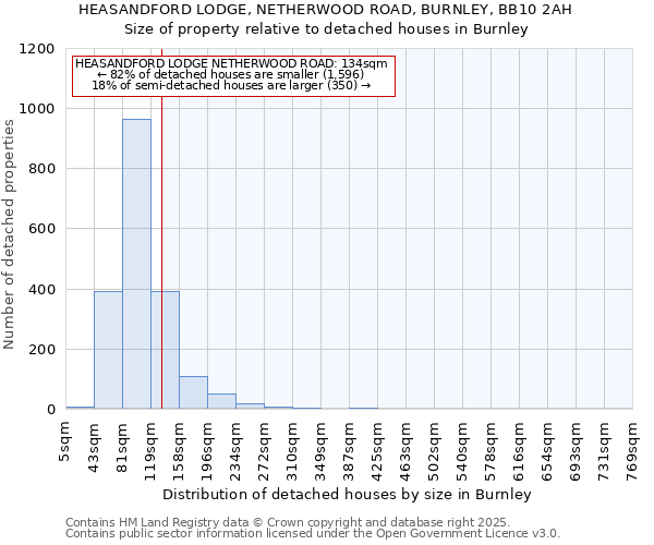 HEASANDFORD LODGE, NETHERWOOD ROAD, BURNLEY, BB10 2AH: Size of property relative to detached houses in Burnley