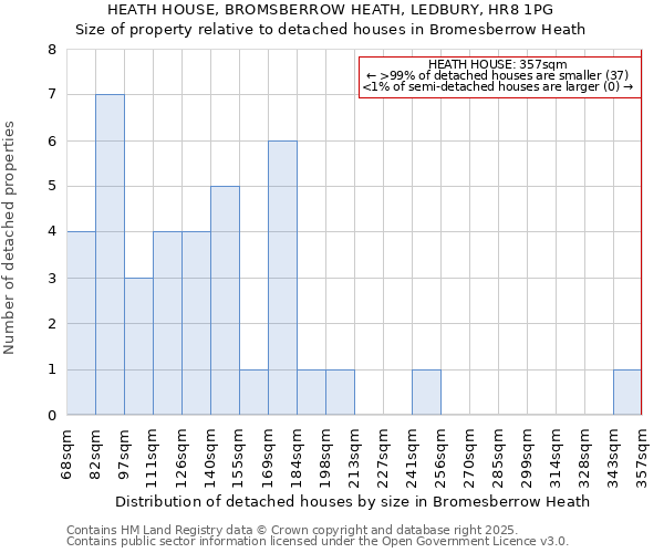 HEATH HOUSE, BROMSBERROW HEATH, LEDBURY, HR8 1PG: Size of property relative to detached houses in Bromesberrow Heath