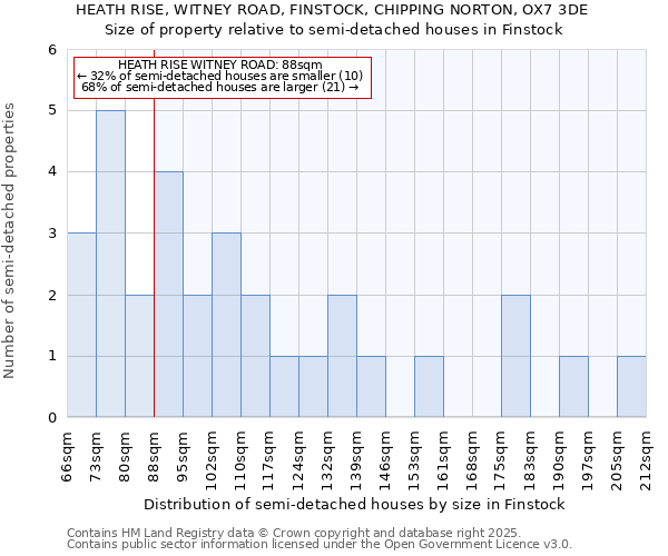 HEATH RISE, WITNEY ROAD, FINSTOCK, CHIPPING NORTON, OX7 3DE: Size of property relative to detached houses in Finstock