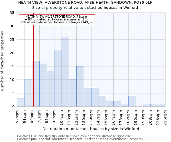 HEATH VIEW, ALVERSTONE ROAD, APSE HEATH, SANDOWN, PO36 0LF: Size of property relative to detached houses in Winford