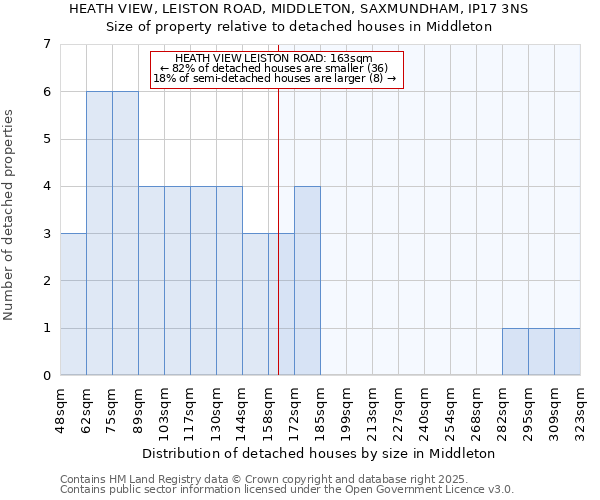 HEATH VIEW, LEISTON ROAD, MIDDLETON, SAXMUNDHAM, IP17 3NS: Size of property relative to detached houses in Middleton