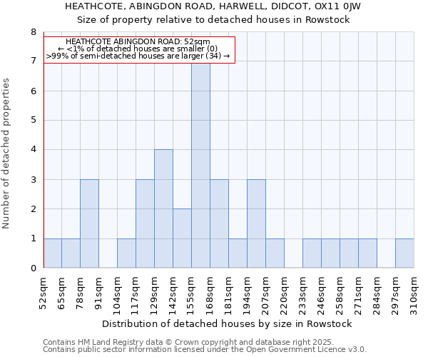 HEATHCOTE, ABINGDON ROAD, HARWELL, DIDCOT, OX11 0JW: Size of property relative to detached houses in Rowstock