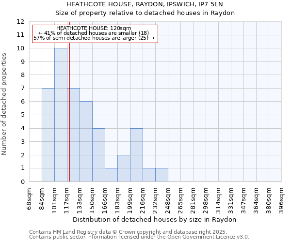 HEATHCOTE HOUSE, RAYDON, IPSWICH, IP7 5LN: Size of property relative to detached houses in Raydon