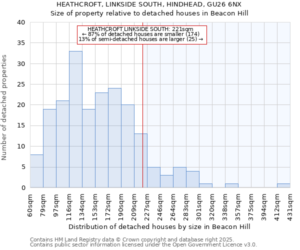 HEATHCROFT, LINKSIDE SOUTH, HINDHEAD, GU26 6NX: Size of property relative to detached houses in Beacon Hill