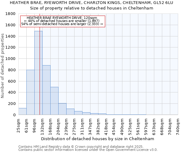 HEATHER BRAE, RYEWORTH DRIVE, CHARLTON KINGS, CHELTENHAM, GL52 6LU: Size of property relative to detached houses in Cheltenham