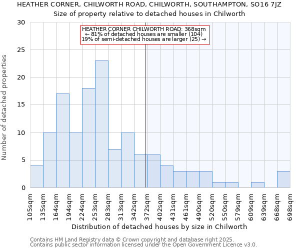 HEATHER CORNER, CHILWORTH ROAD, CHILWORTH, SOUTHAMPTON, SO16 7JZ: Size of property relative to detached houses in Chilworth