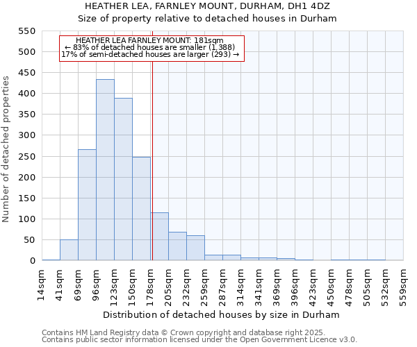 HEATHER LEA, FARNLEY MOUNT, DURHAM, DH1 4DZ: Size of property relative to detached houses in Durham