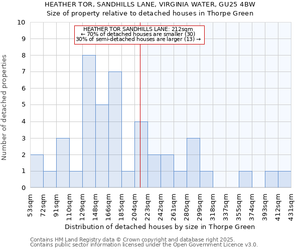 HEATHER TOR, SANDHILLS LANE, VIRGINIA WATER, GU25 4BW: Size of property relative to detached houses in Thorpe Green