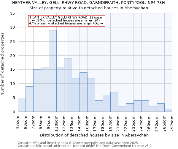 HEATHER VALLEY, GELLI RHWY ROAD, GARNDIFFAITH, PONTYPOOL, NP4 7SH: Size of property relative to detached houses in Abersychan