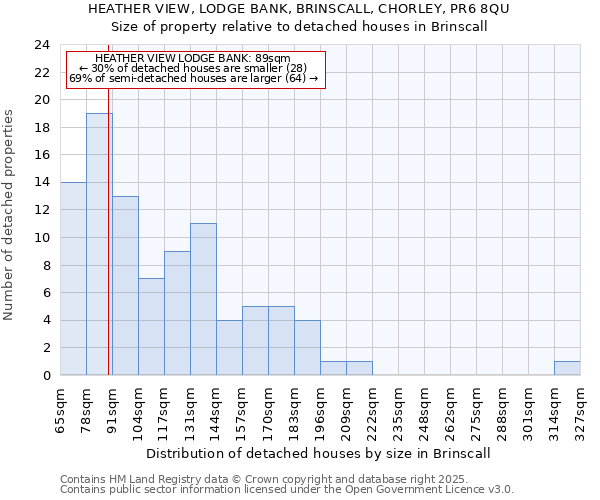 HEATHER VIEW, LODGE BANK, BRINSCALL, CHORLEY, PR6 8QU: Size of property relative to detached houses in Brinscall