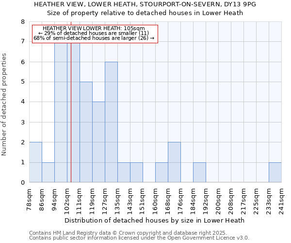 HEATHER VIEW, LOWER HEATH, STOURPORT-ON-SEVERN, DY13 9PG: Size of property relative to detached houses in Lower Heath