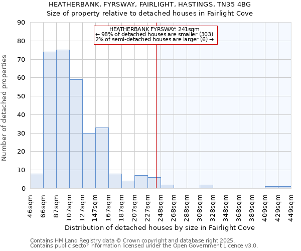 HEATHERBANK, FYRSWAY, FAIRLIGHT, HASTINGS, TN35 4BG: Size of property relative to detached houses in Fairlight Cove