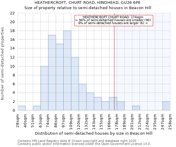 HEATHERCROFT, CHURT ROAD, HINDHEAD, GU26 6PE: Size of property relative to detached houses in Beacon Hill