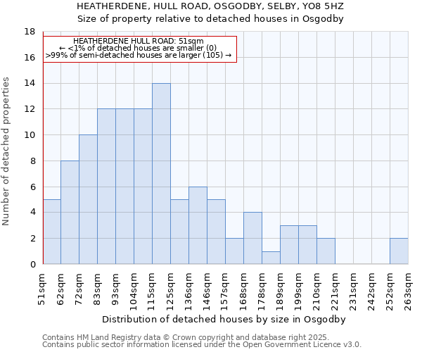 HEATHERDENE, HULL ROAD, OSGODBY, SELBY, YO8 5HZ: Size of property relative to detached houses in Osgodby