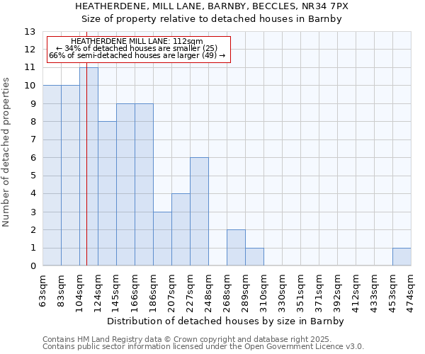 HEATHERDENE, MILL LANE, BARNBY, BECCLES, NR34 7PX: Size of property relative to detached houses in Barnby